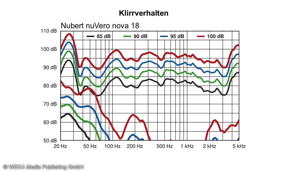 Messdiagramm: Nubert nuVero nova 18 (Klirrverhalten)