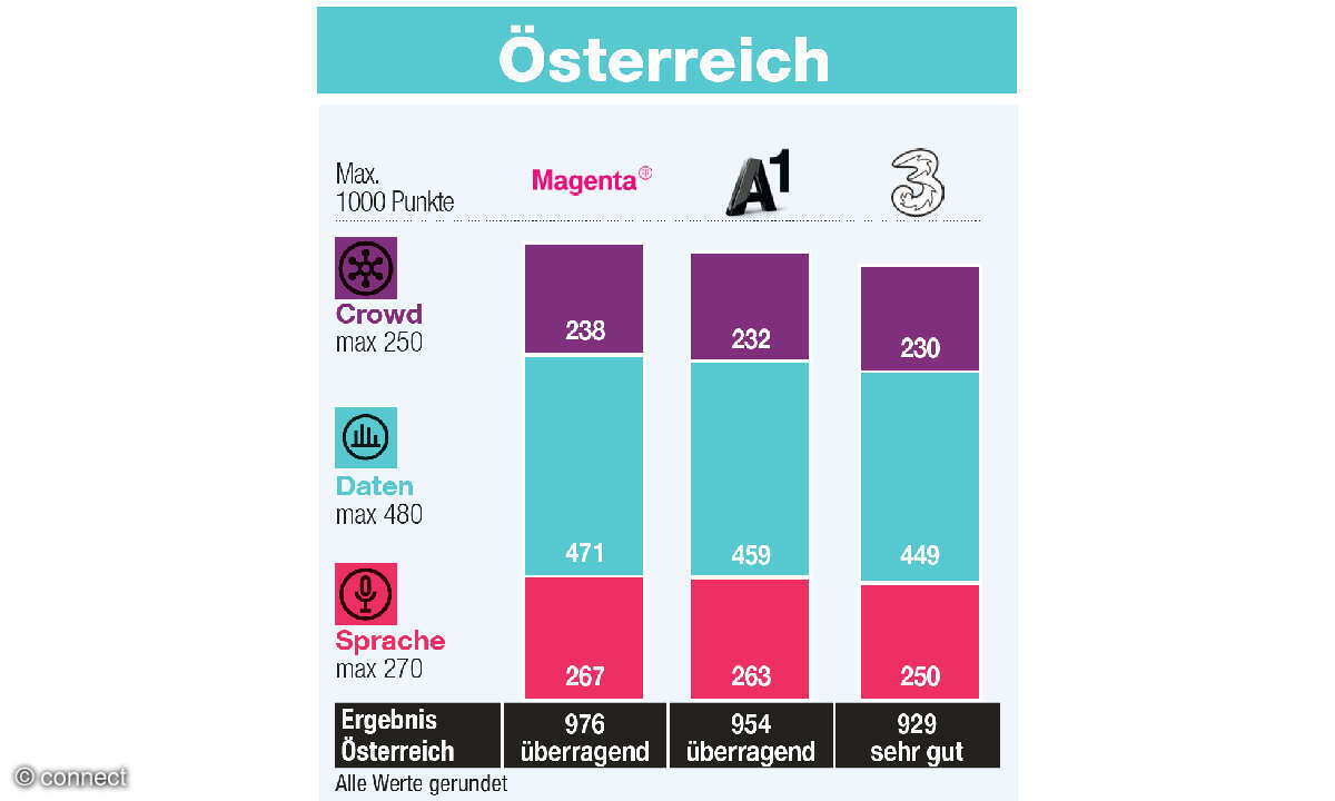 Mobilfunknetztest 2026: Ergebnisse Österreich