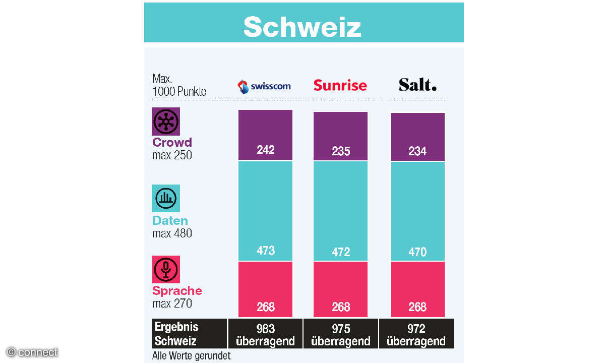 Mobilfunknetztest 2026: Ergebnisse Schweiz