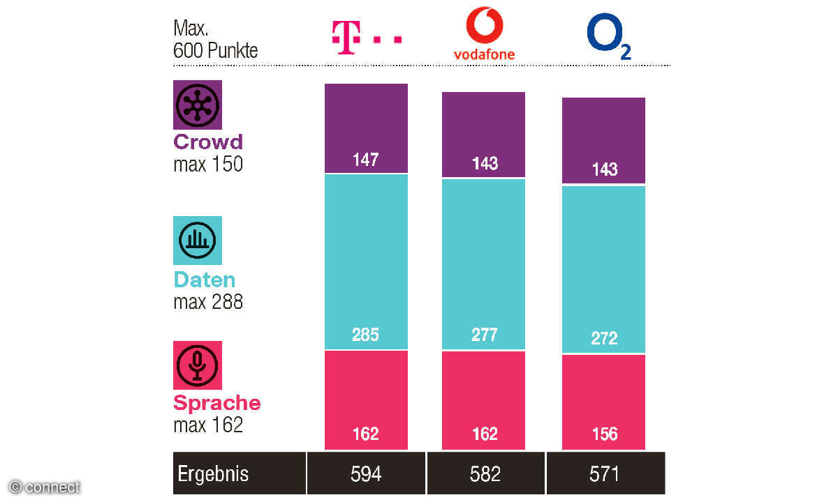 Mobilfunknetztest 2026: Ergebnisse Berlin