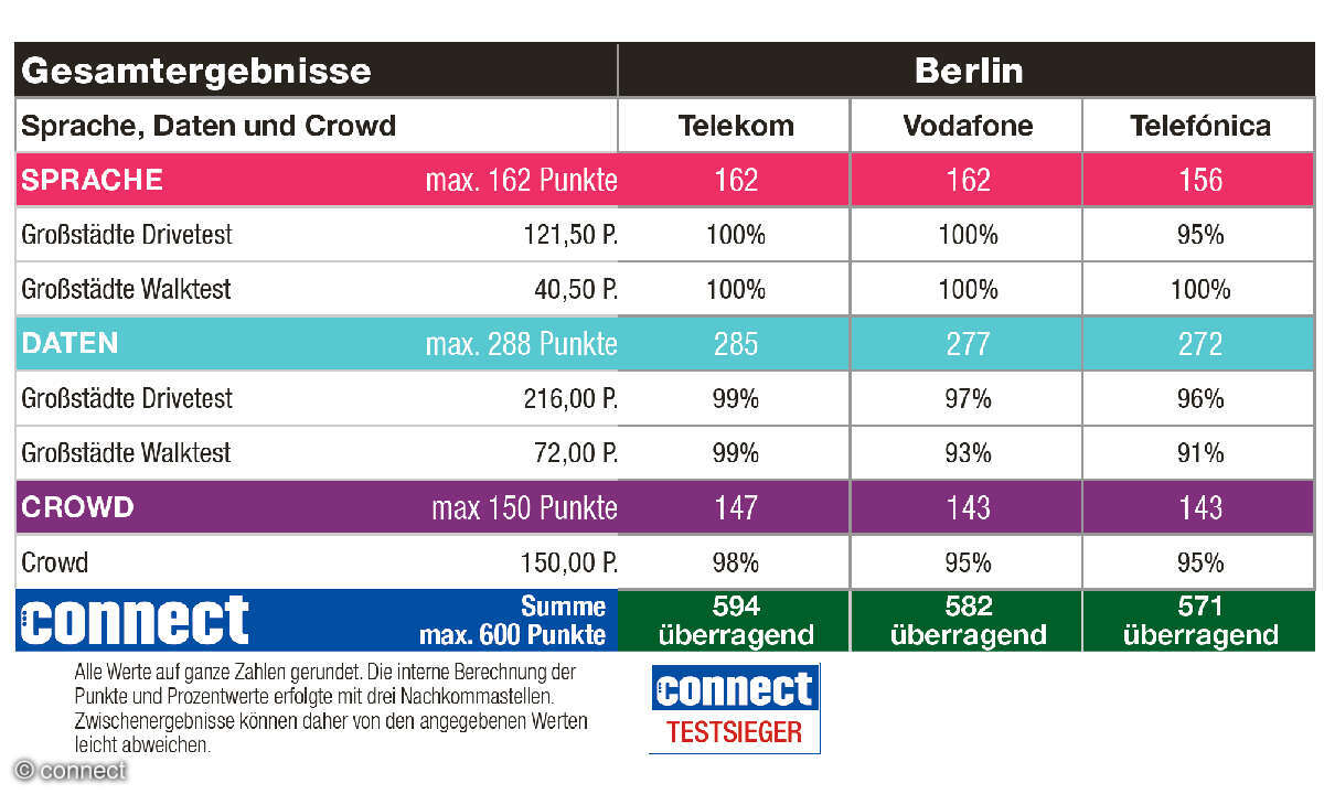 Mobilfunknetztest 2026: Ergebnisse Berlin Tabelle