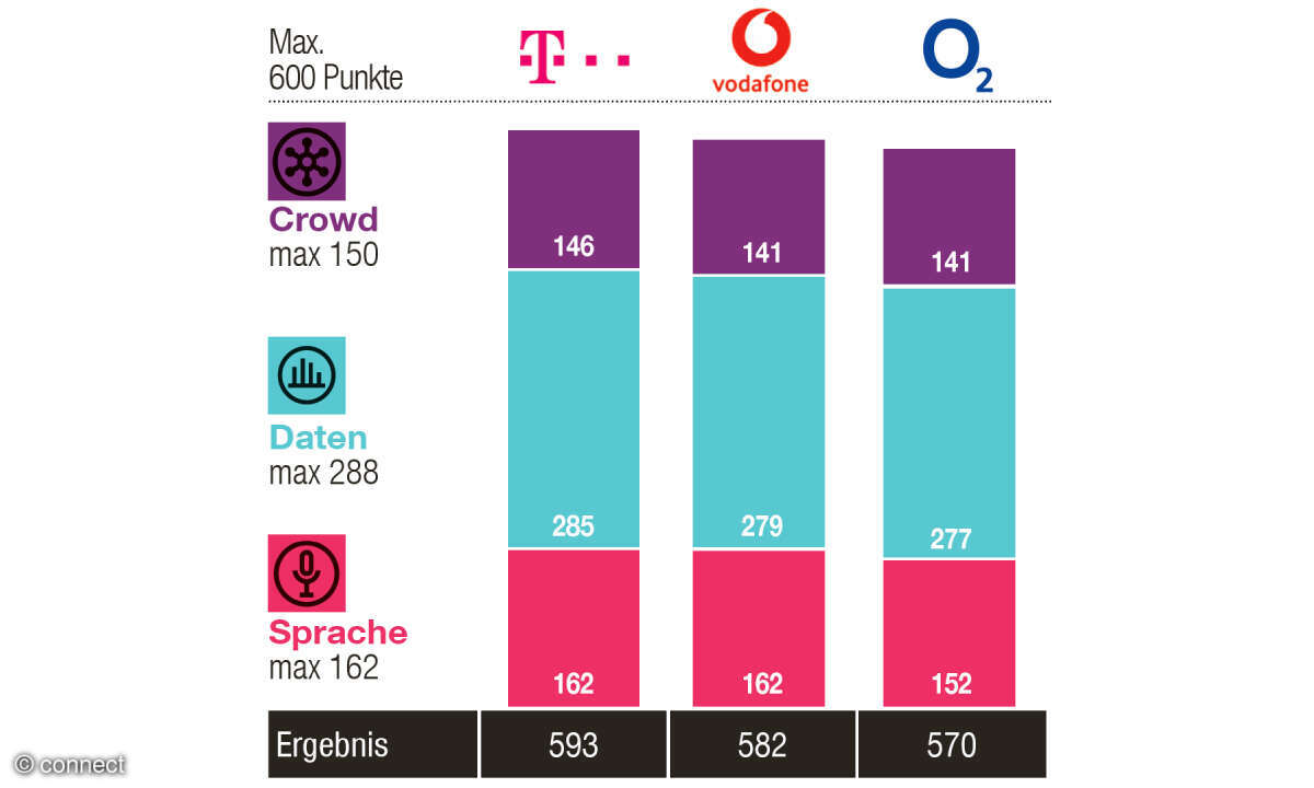 Mobilfunknetztest 2026 Städte-Wertung: Ergebnisse Hamburg 