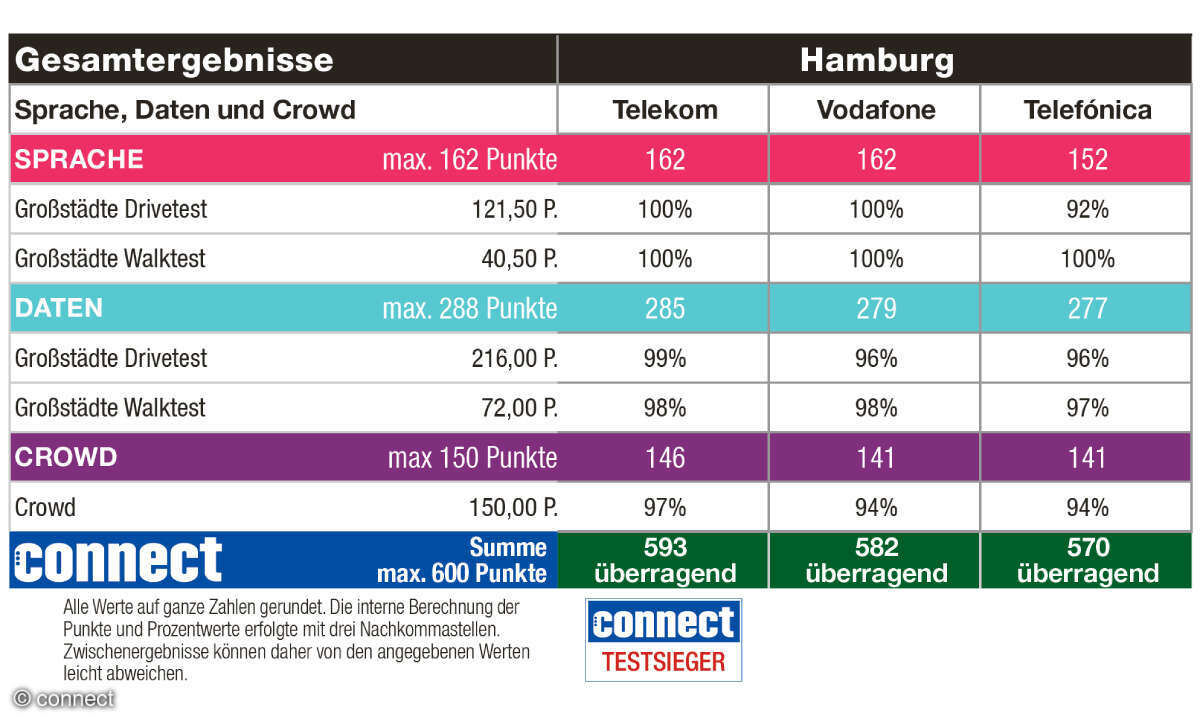 Mobilfunknetztest 2026 Städte-Wertung: Ergebnisse Hamburg