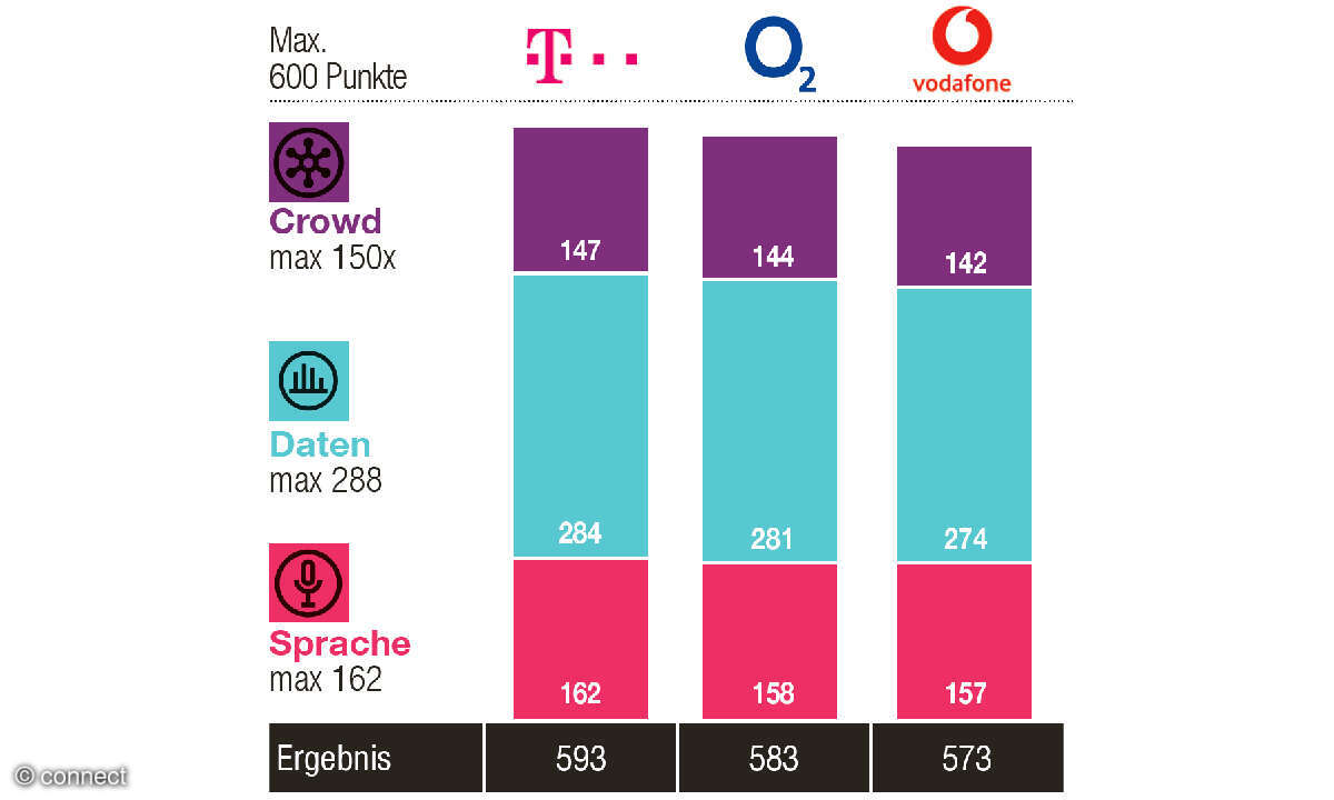 Mobilfunknetztest 2026: Ergebnisse Köln