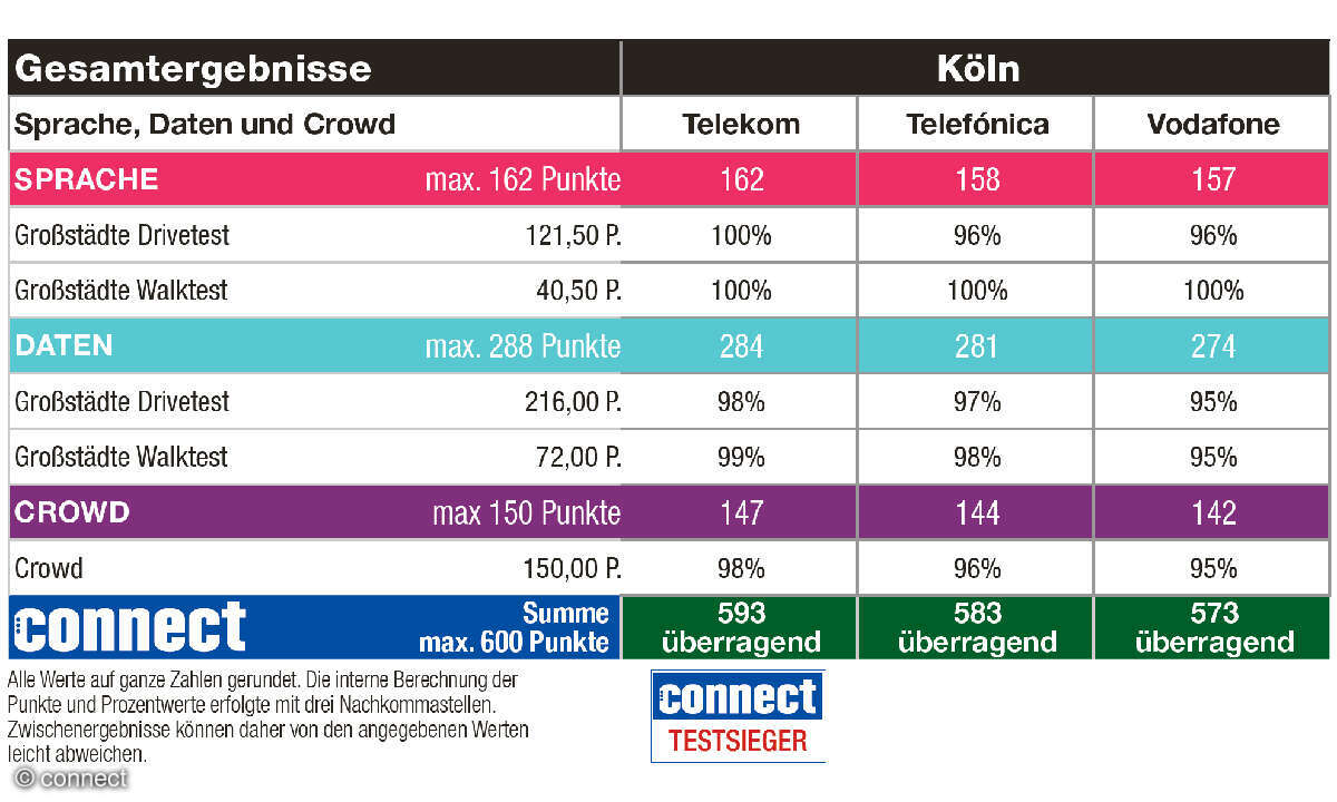 Mobilfunknetztest 2026: Ergebnisse Köln Tabelle