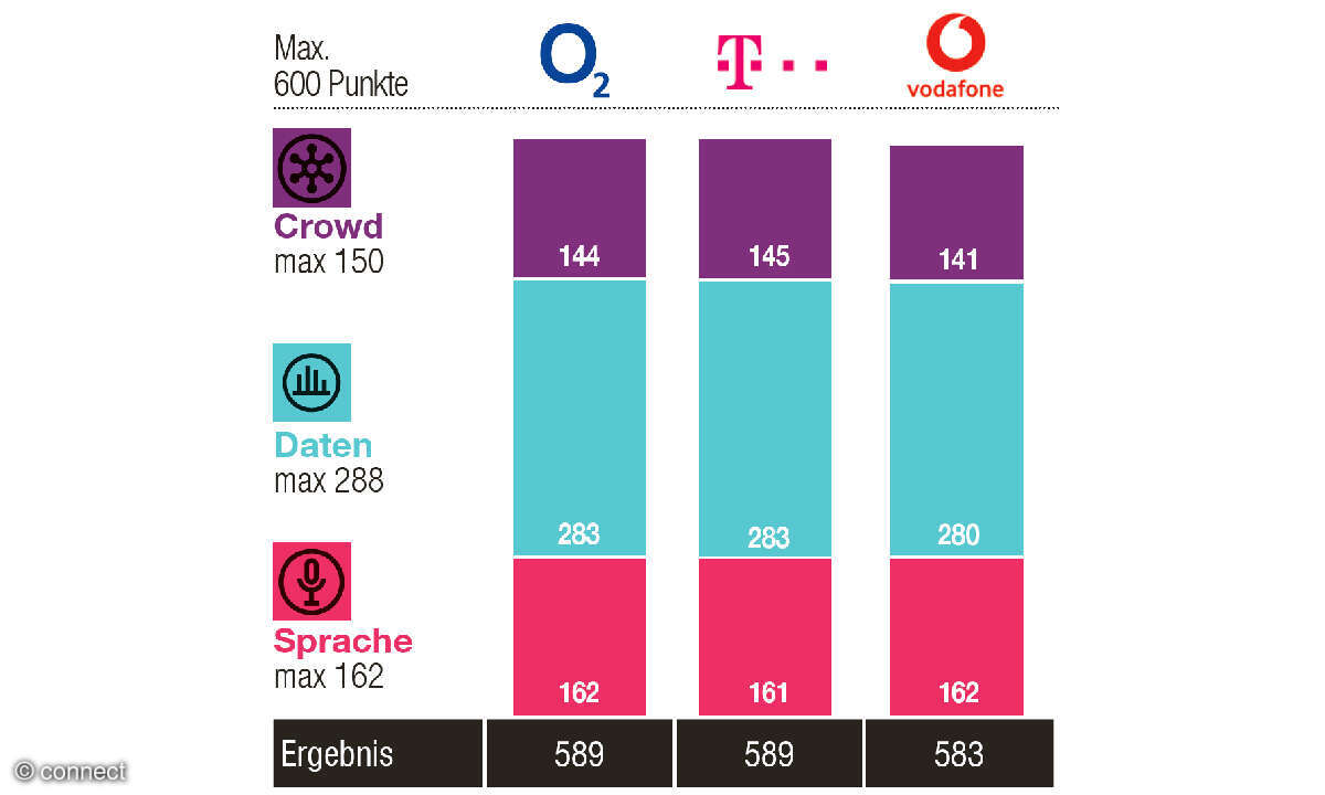 Mobilfunknetztest 2026: Ergebnisse München