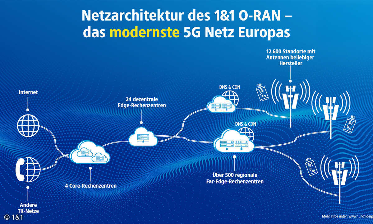 Mobilfunknetztest 2026: 1&1 Backbone Schaubild