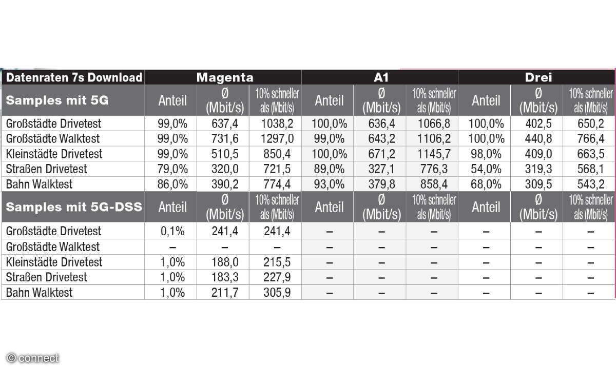 Mobilfunknetztest 2026: 5G in Österreich