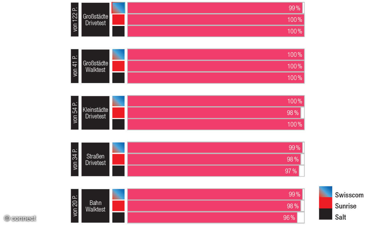 Mobilfunknetztest 2026: Ergebnisse Schweiz Sprache
