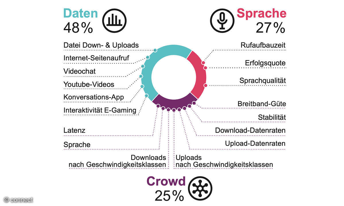 Mobilfunknetztest 2026: Praxisnahe Wertung