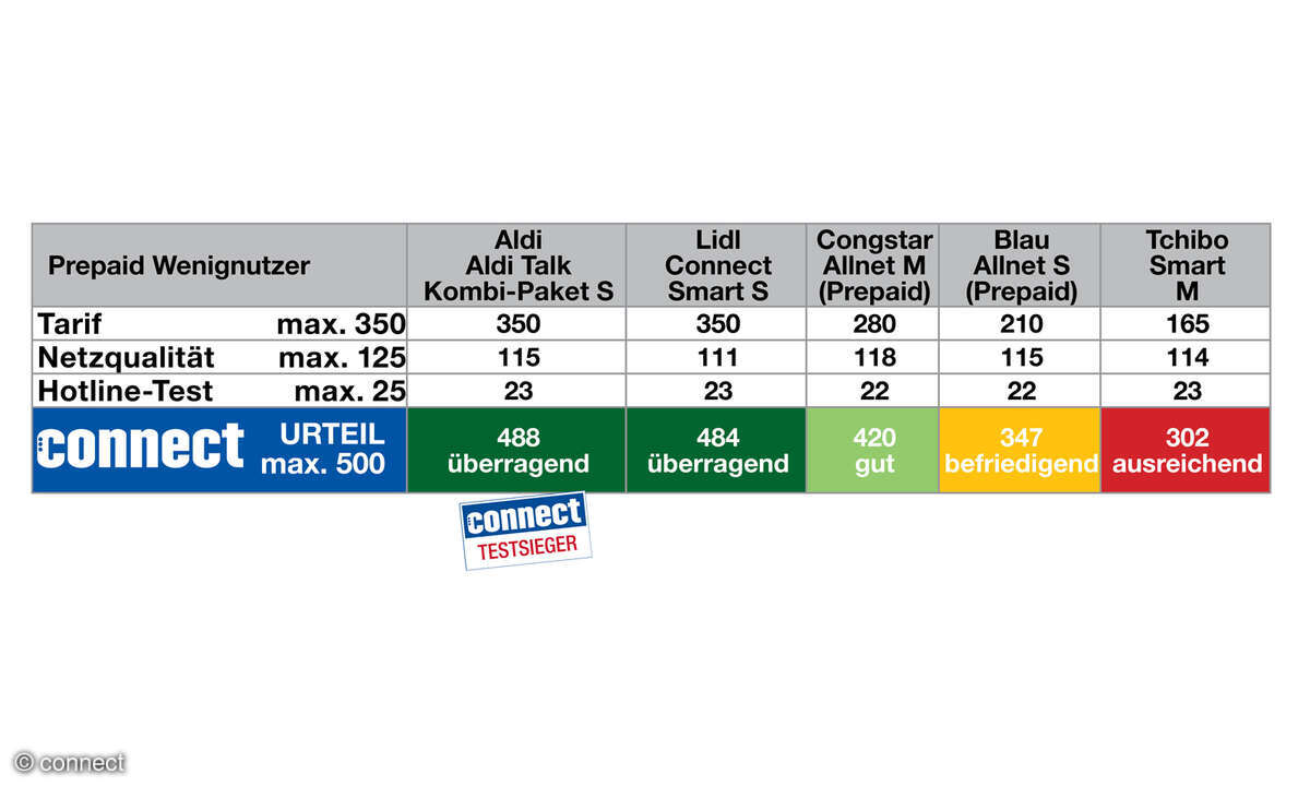 prepaid-tarife-wenig-2025