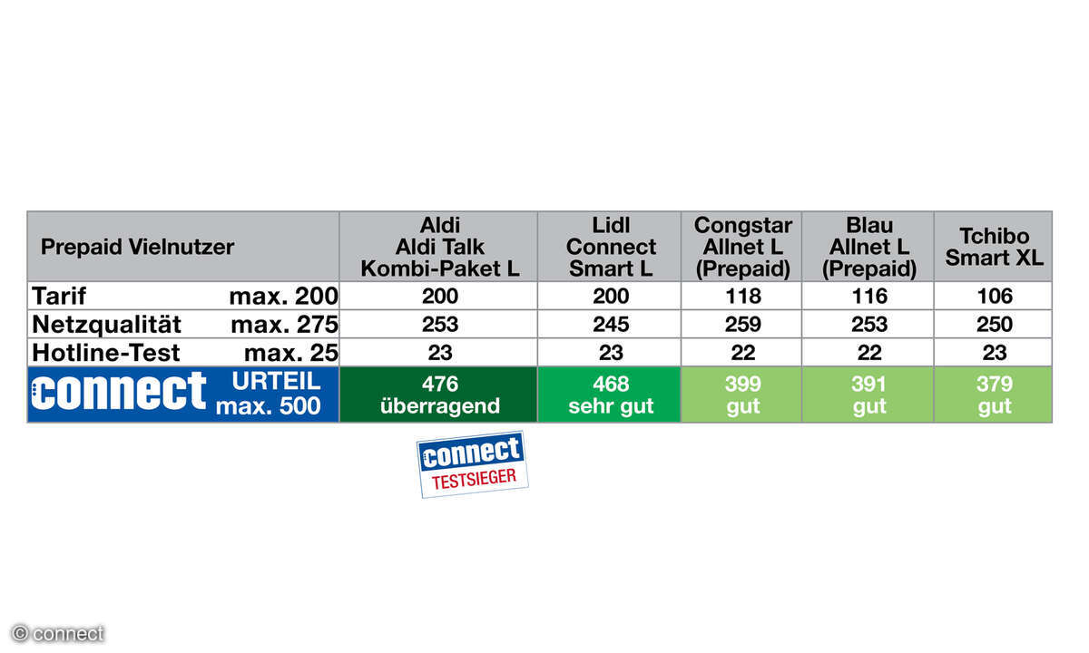 prepaid-tarife-viel-2025