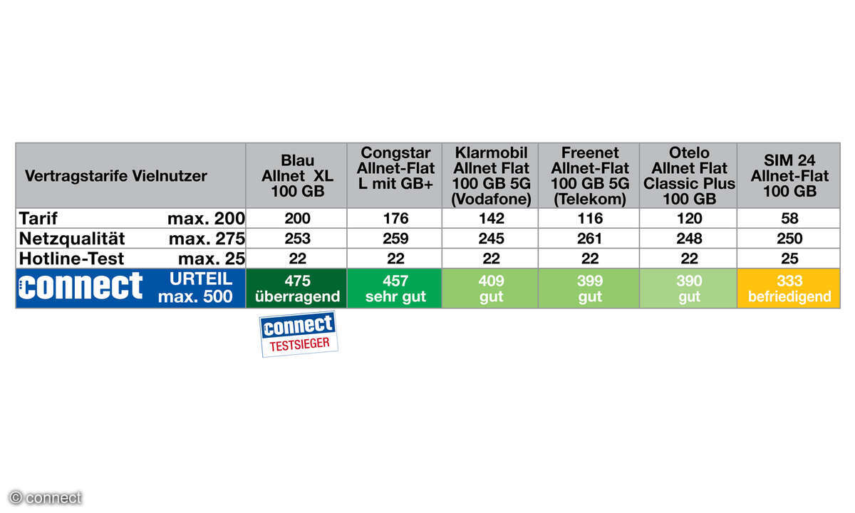 vertragstarife-viel-2025