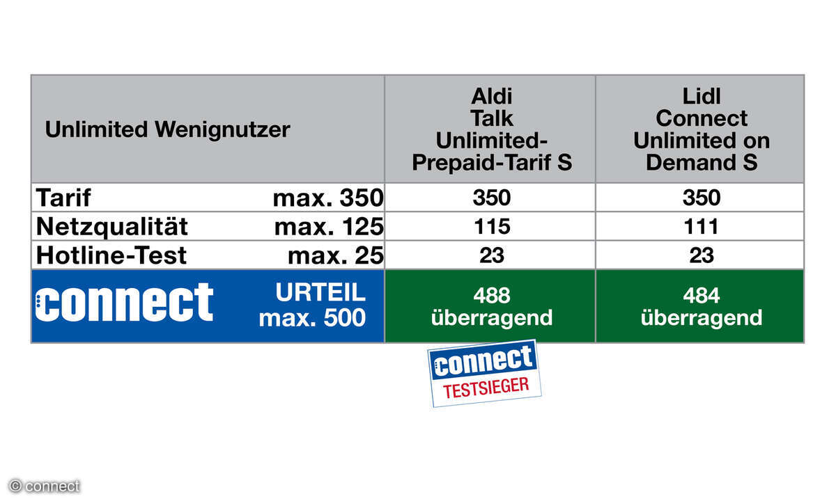 Das Konzept funktioniert ein wenig anders als klassische Unlimited-Tarife: Zum Monatsstart erhalten Kundinnen und Kunden ein festes Datenpaket. Wird dieses knapp, lässt sich das Guthaben jederzeit flexibel in 1-GB-Schritten erweitern – so oft man möc