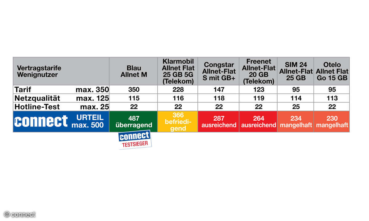 vertragstarife-neu-wenig