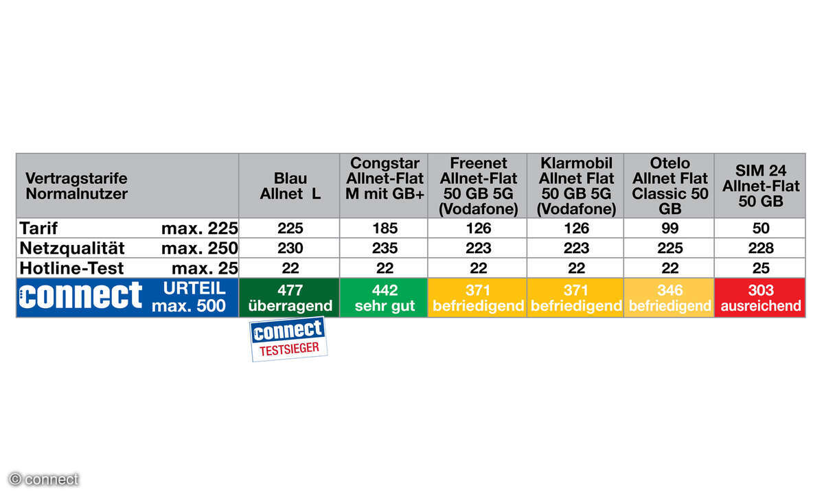 vertragstarife-neu-normal