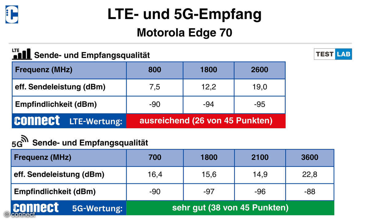 Moto Edge 70 Test Funkeigenschaften