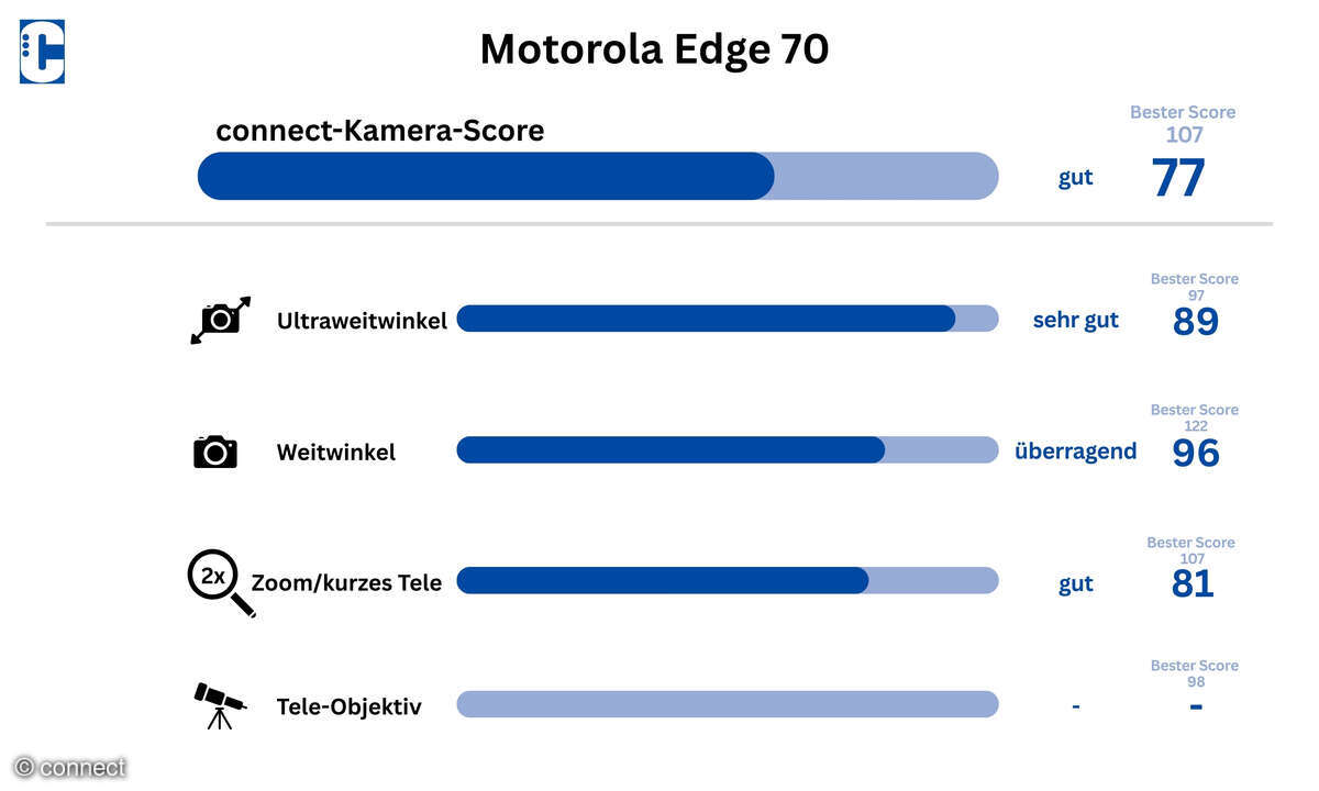 Moto Edge 70 Test Überblick Kamera