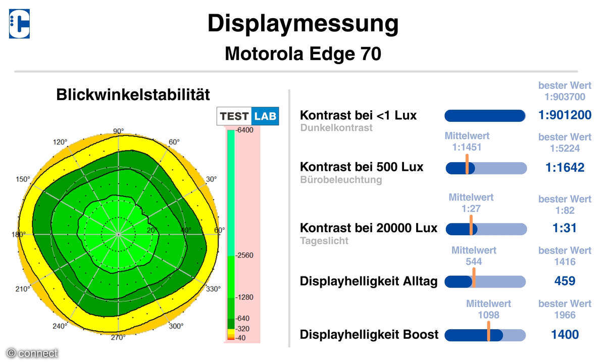 Motorola Edge 70 Test Displaydiagramm