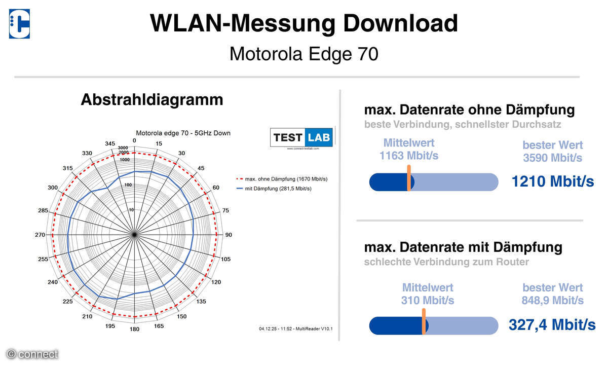 Moto Edge 70 WiFi-Diagramm 