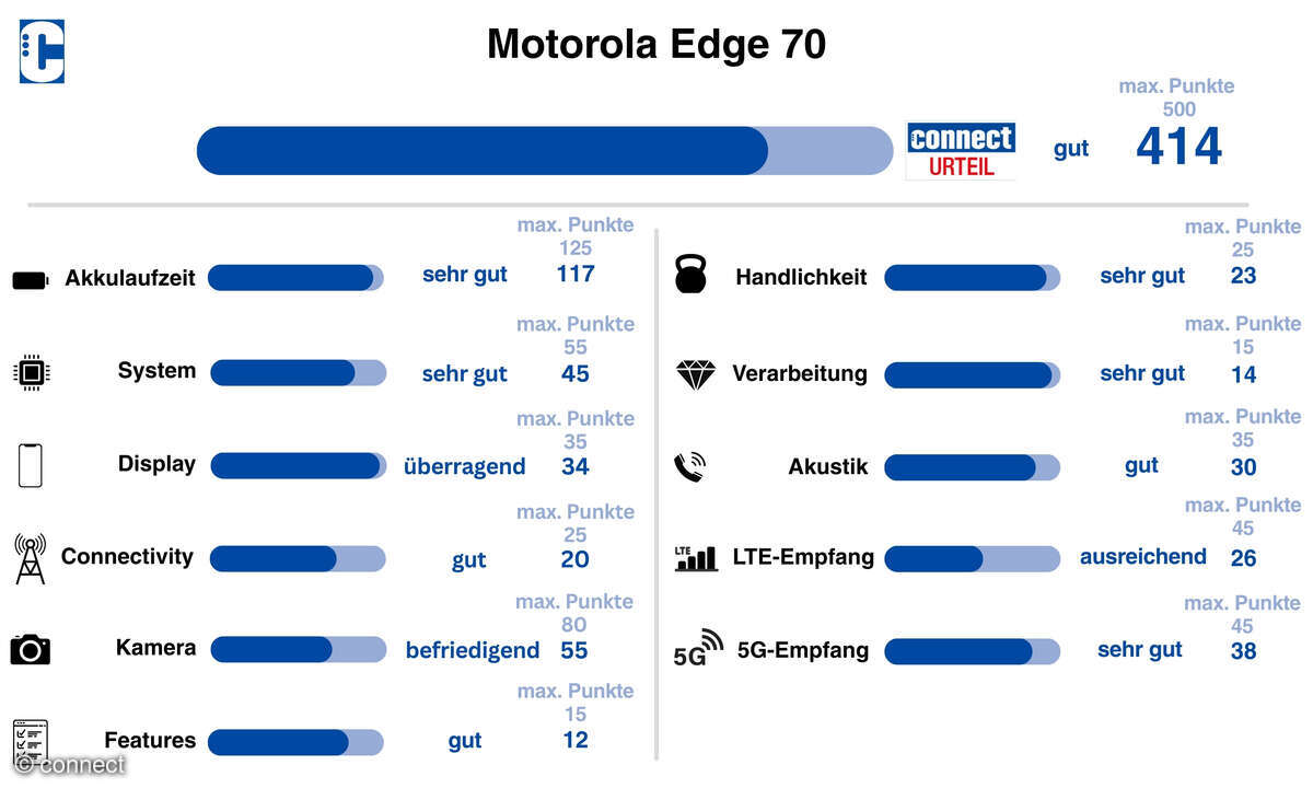 Motorola Edge 70 Test Überblick