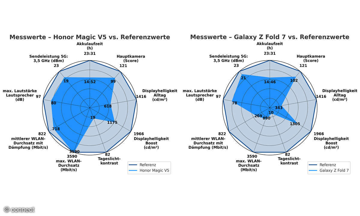 Honor Magic V5 vs Samsung Galaxy Fold 7 Messwerte