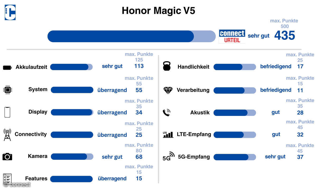 Honor Magic V5 Kategoriewertungen