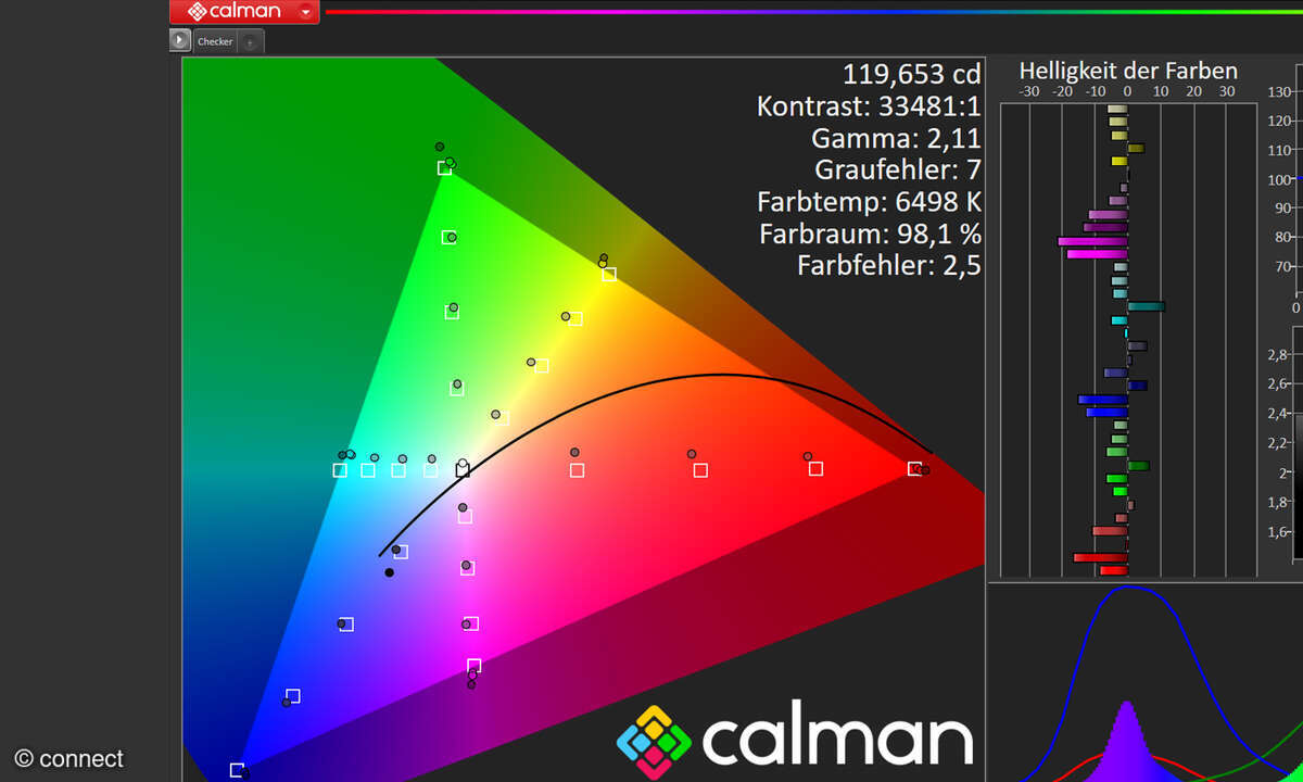Auch in SDR-Professionell liegen die Farben fast optimal.