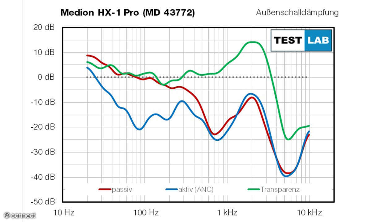 Medion HX-1 Pro Dämpfung