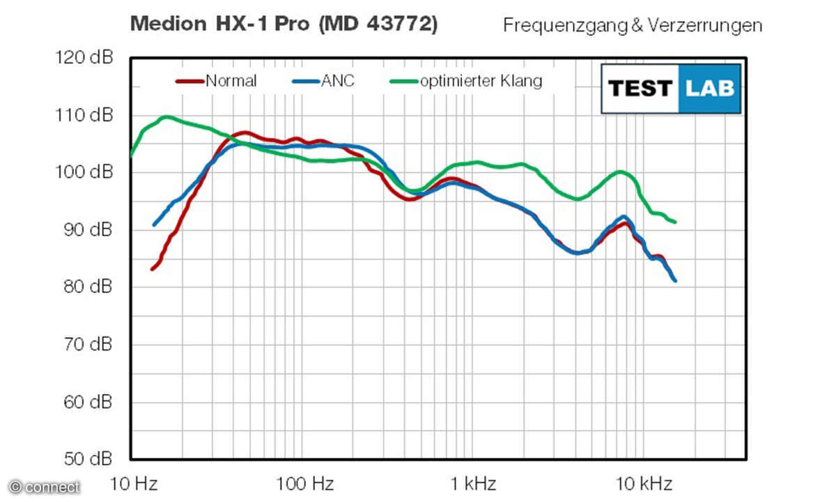 Medion HX-1 Pro Frequenzgang