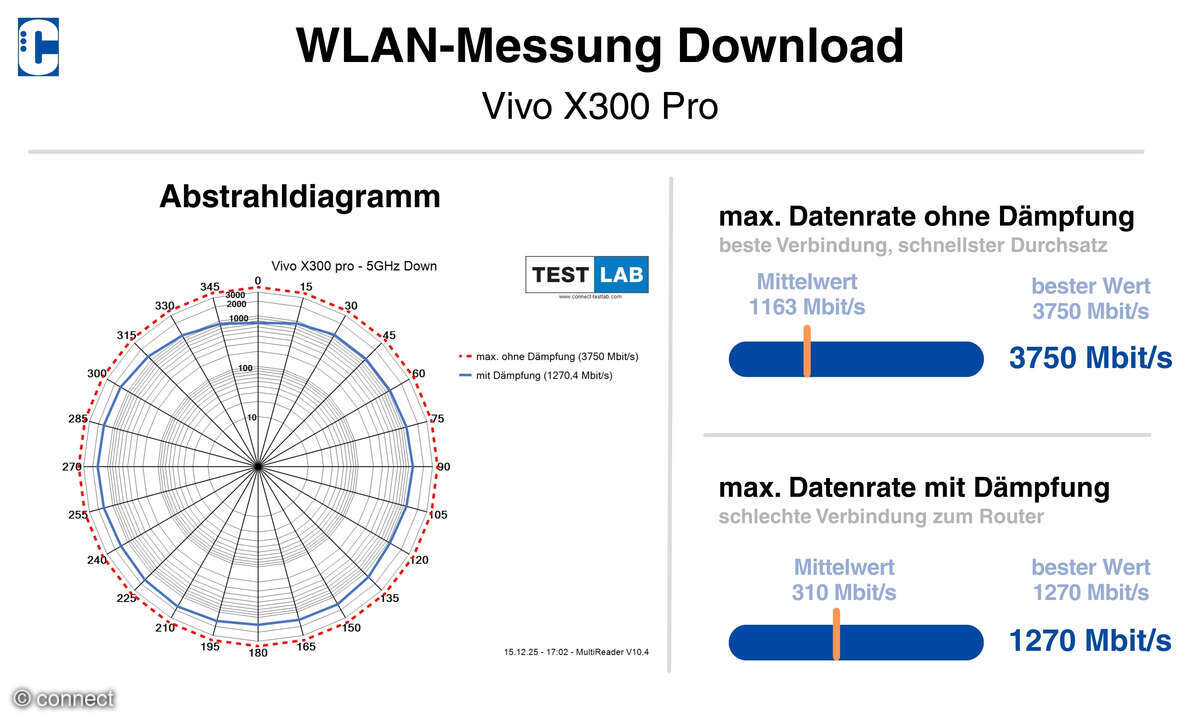 Vivo X300 Pro Test WiFi Diagramm