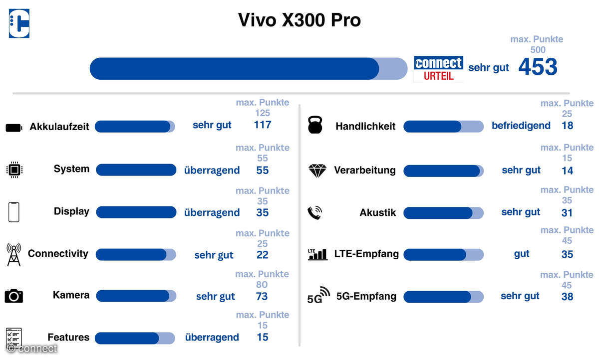 Vivo X300 Pro Test Gesamt Punkte