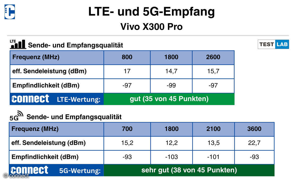 Vivo X300 Pro Test Funkeigenschaften