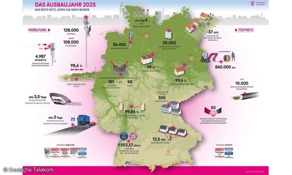 Deutsche Telekom Netzausbau 2025