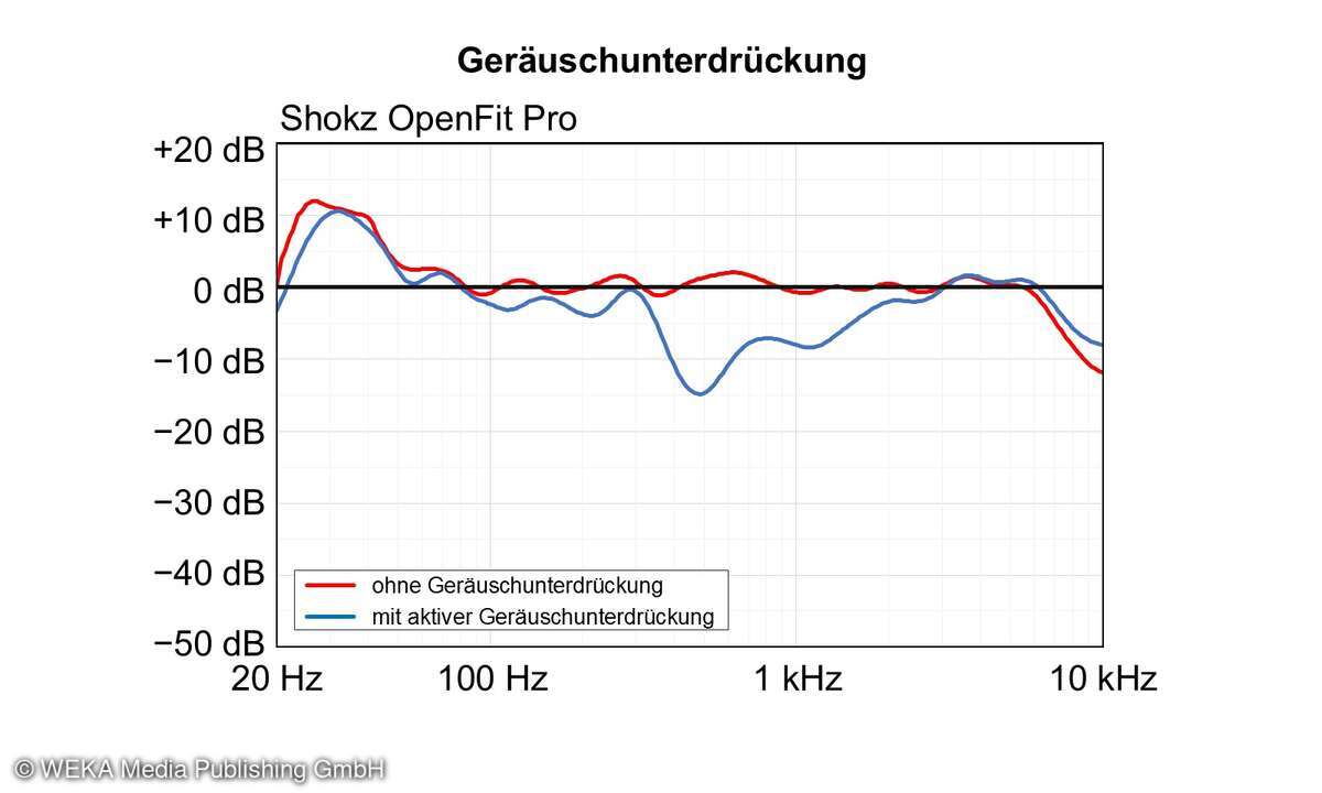 Messdiagramm: Shokz OpenFit Pro (Geräuschunterdrückung)