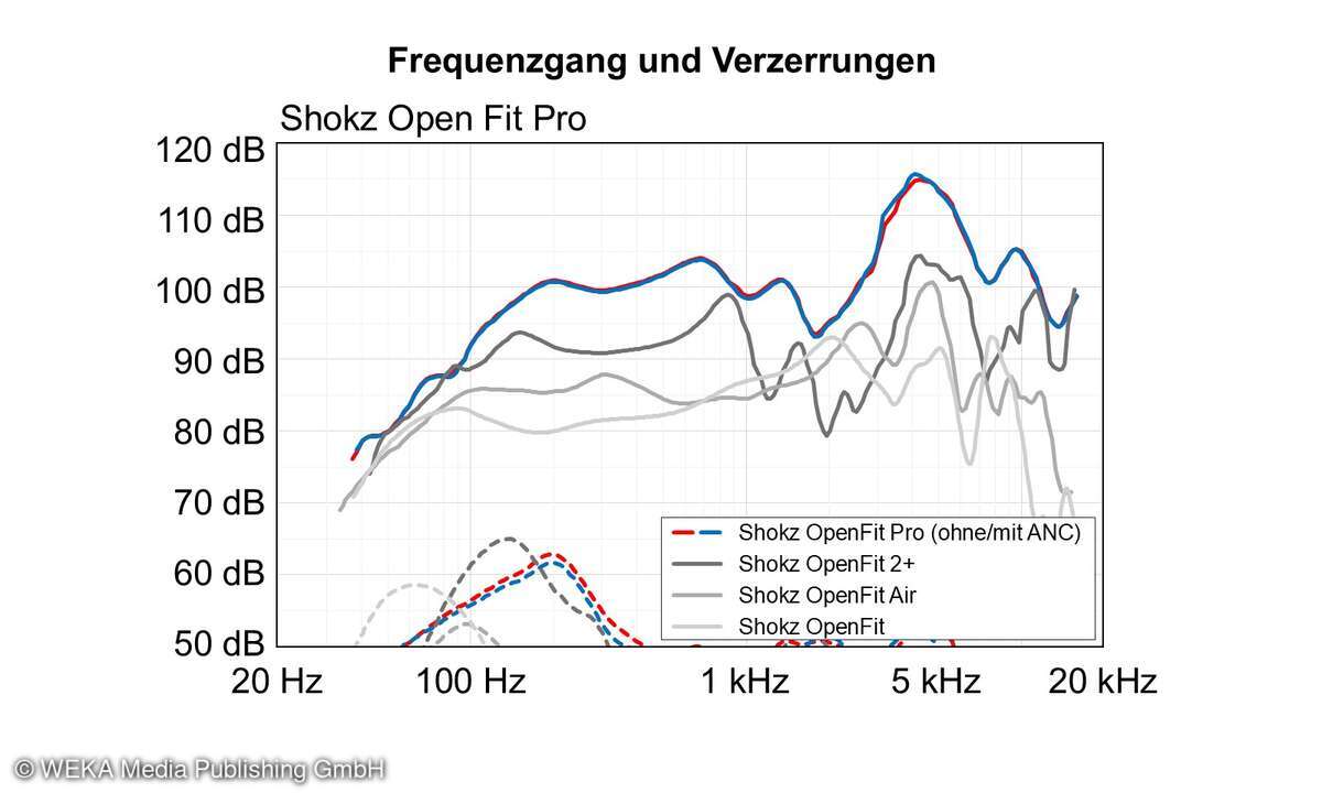 Messdiagramm: Shokz OpenFit Pro (Frequenzgang und Verzerrungen)