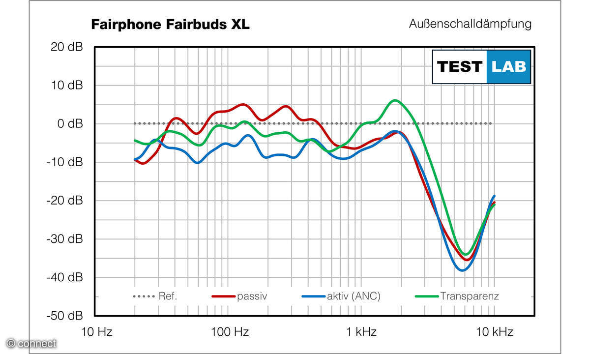 Fairbuds XL 2025 Test Noise Cancelling Diagramm
