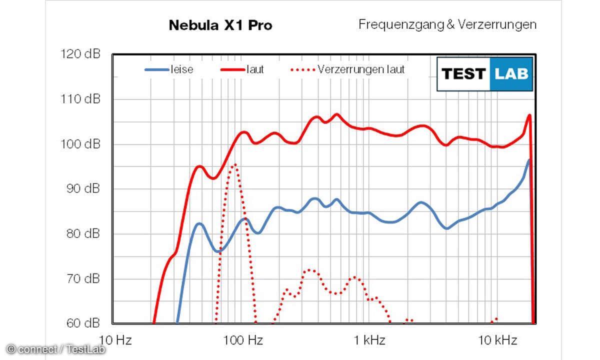 Die überaus überzeugende Soundmessung im Modus Film, mit Bass-Boost und zwei Frontlautsprechern.