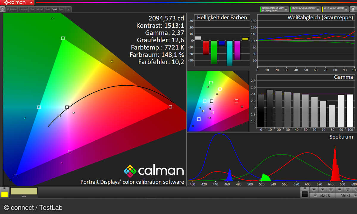 Den größten Helligkeitswert haben wir im Modus Spiel erreicht.