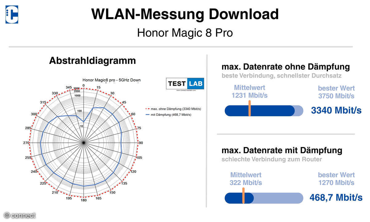 Honor Magic 8 Pro WLAN-Messung