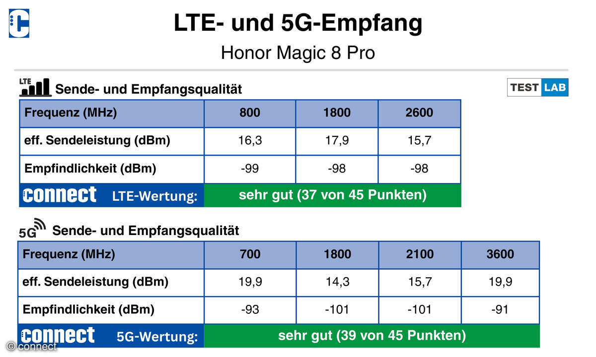 Honor Magic 8 Pro LTE- und 5G-Empfang