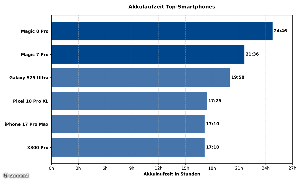 Honor Magic 8 Pro Akkulaufzeit Vergleich