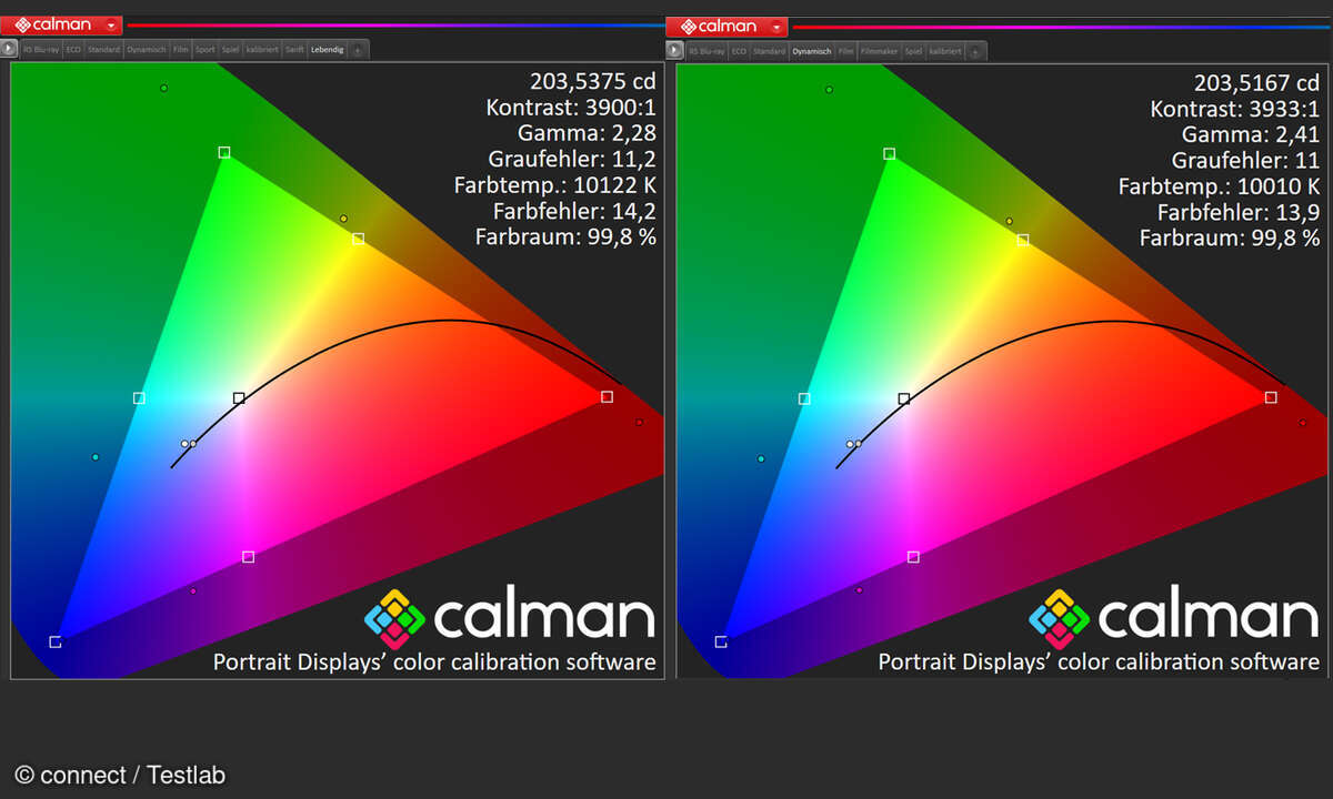 Es gibt zwei unterschiedlich benannte Modi, die typischerweise für ein helles, knalliges Bild stehen. Tun sie jeweils - quasi gleich.