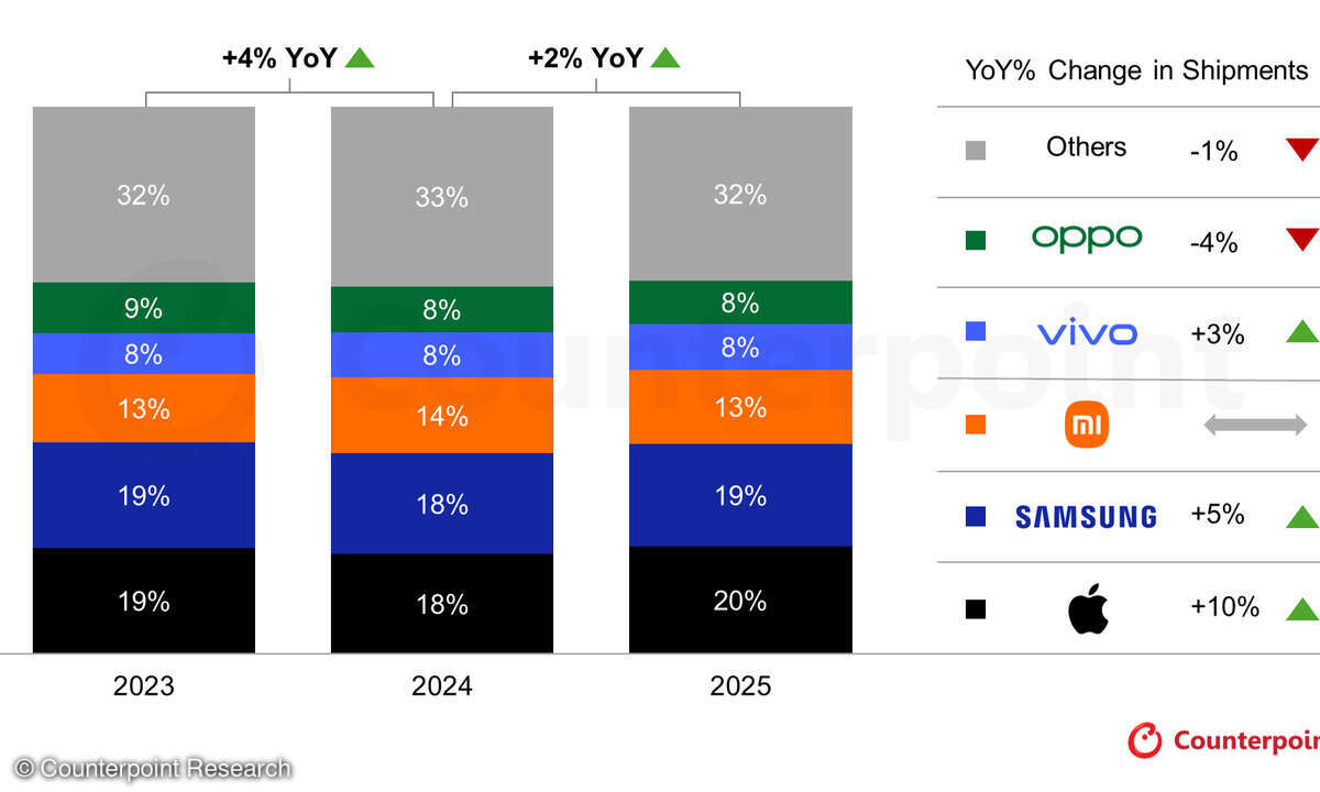 Counterpoint Research Smartphone Markt 2025