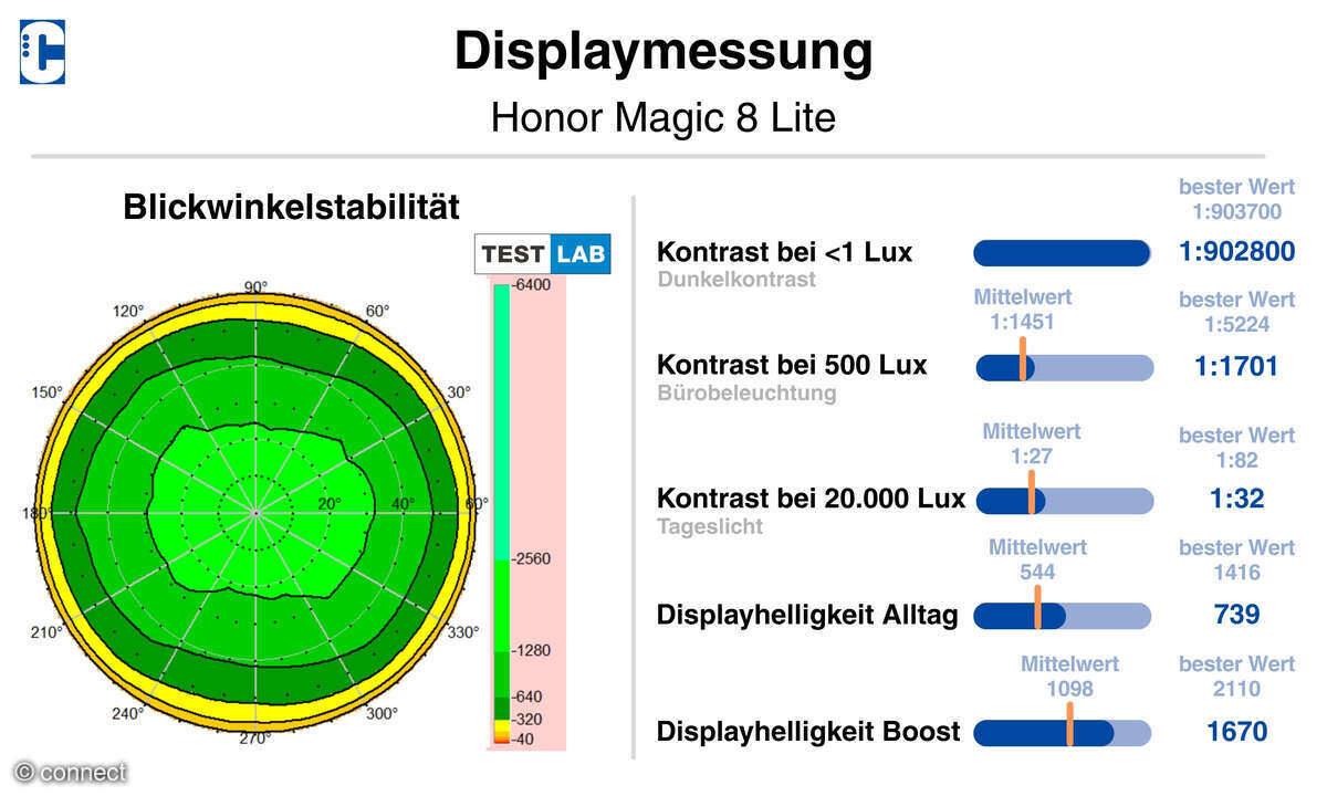 Honor Magic 8 Lite Displaymesswerte