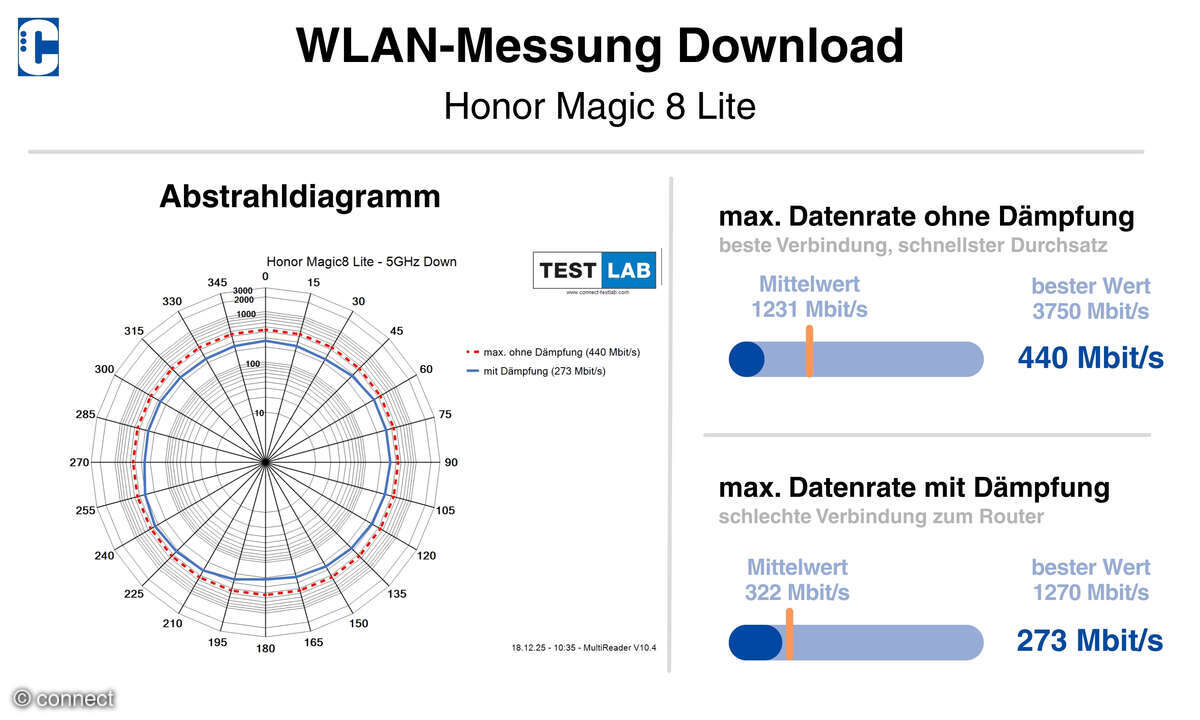 Honor Magic 8 Lite Wi-Fi-Messwerte