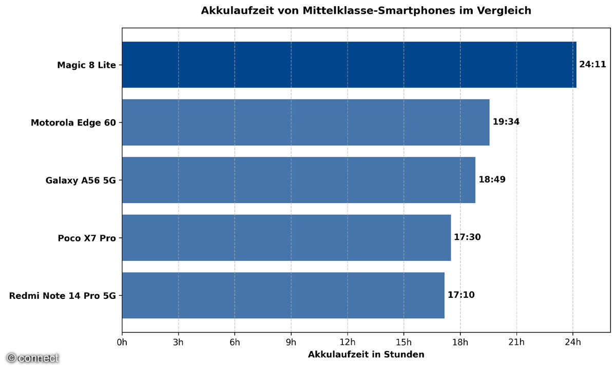Honor Magic 8 Lite Akkulaufzeit Vergleich