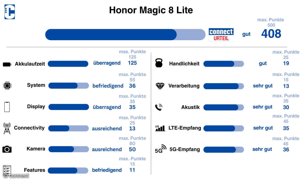Honor Magic 8 Lite Kategoriewertungen