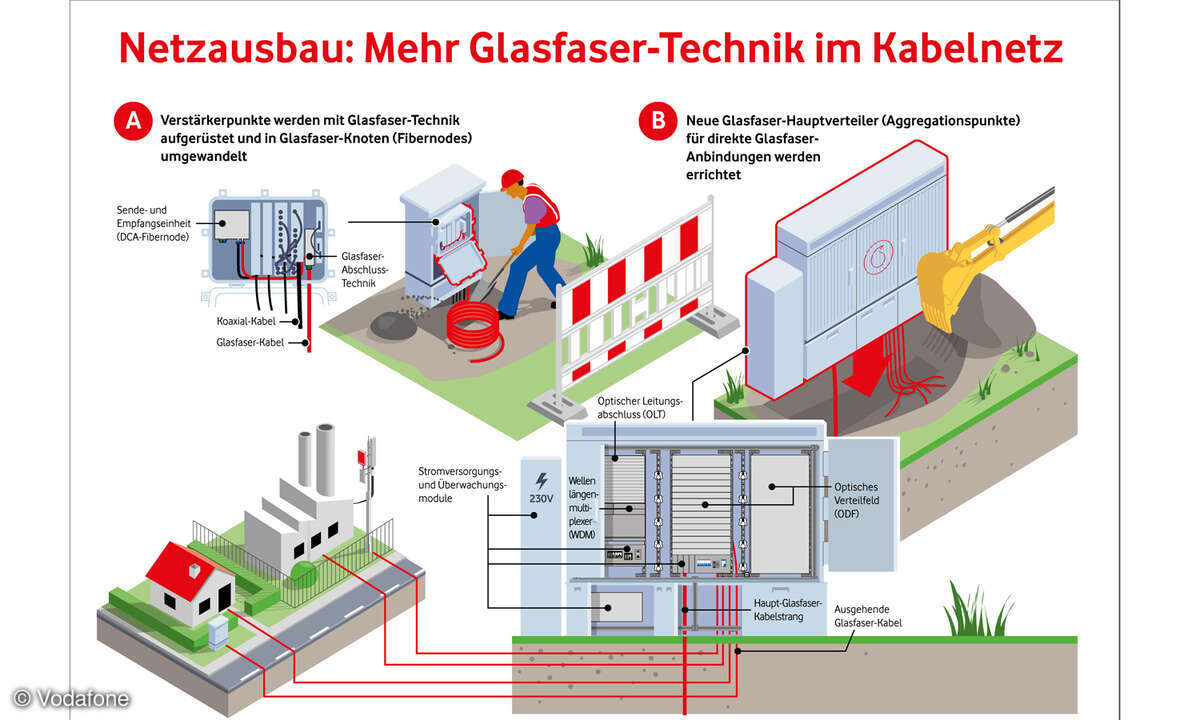 Vodafone hat das Glasfaser-Kabelnetz ausgebaut und kann nun mehr Power liefern.