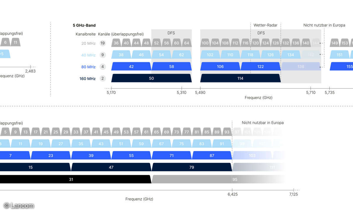 Special Report Wi-Fi 8: WLAN-Frequenzen im Überblick